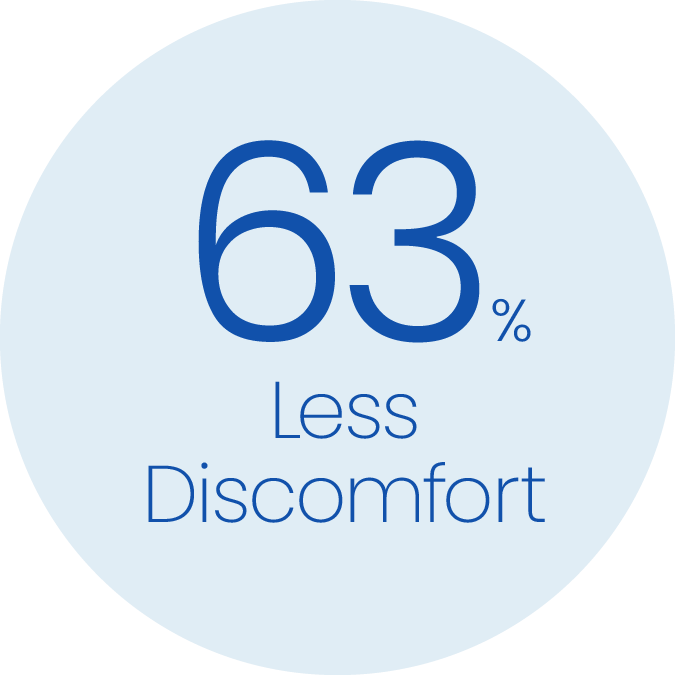 63% Less Discomfort